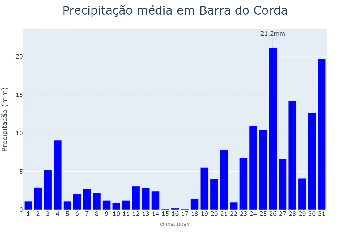 Precipitação em dezembro em Barra do Corda, MA, BR
