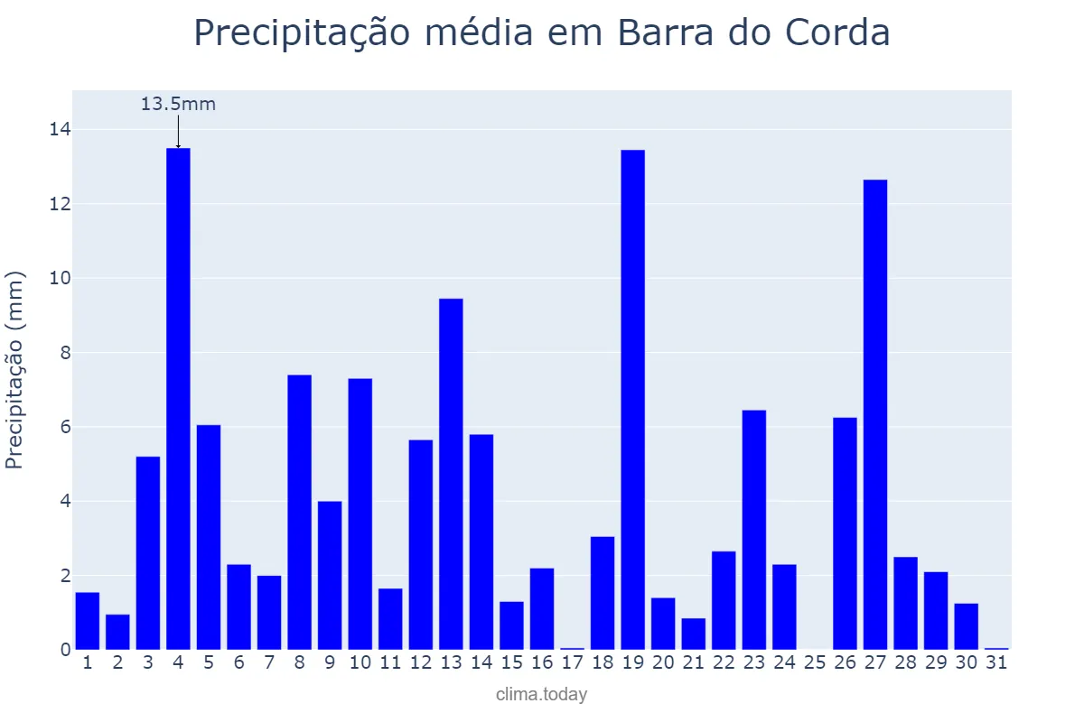 Precipitação em janeiro em Barra do Corda, MA, BR