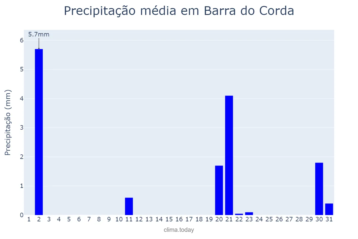 Precipitação em julho em Barra do Corda, MA, BR