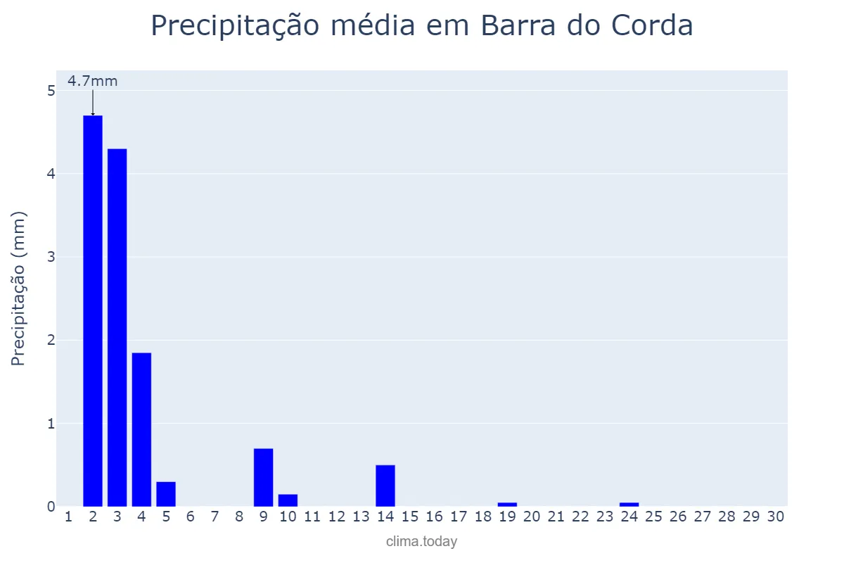 Precipitação em junho em Barra do Corda, MA, BR