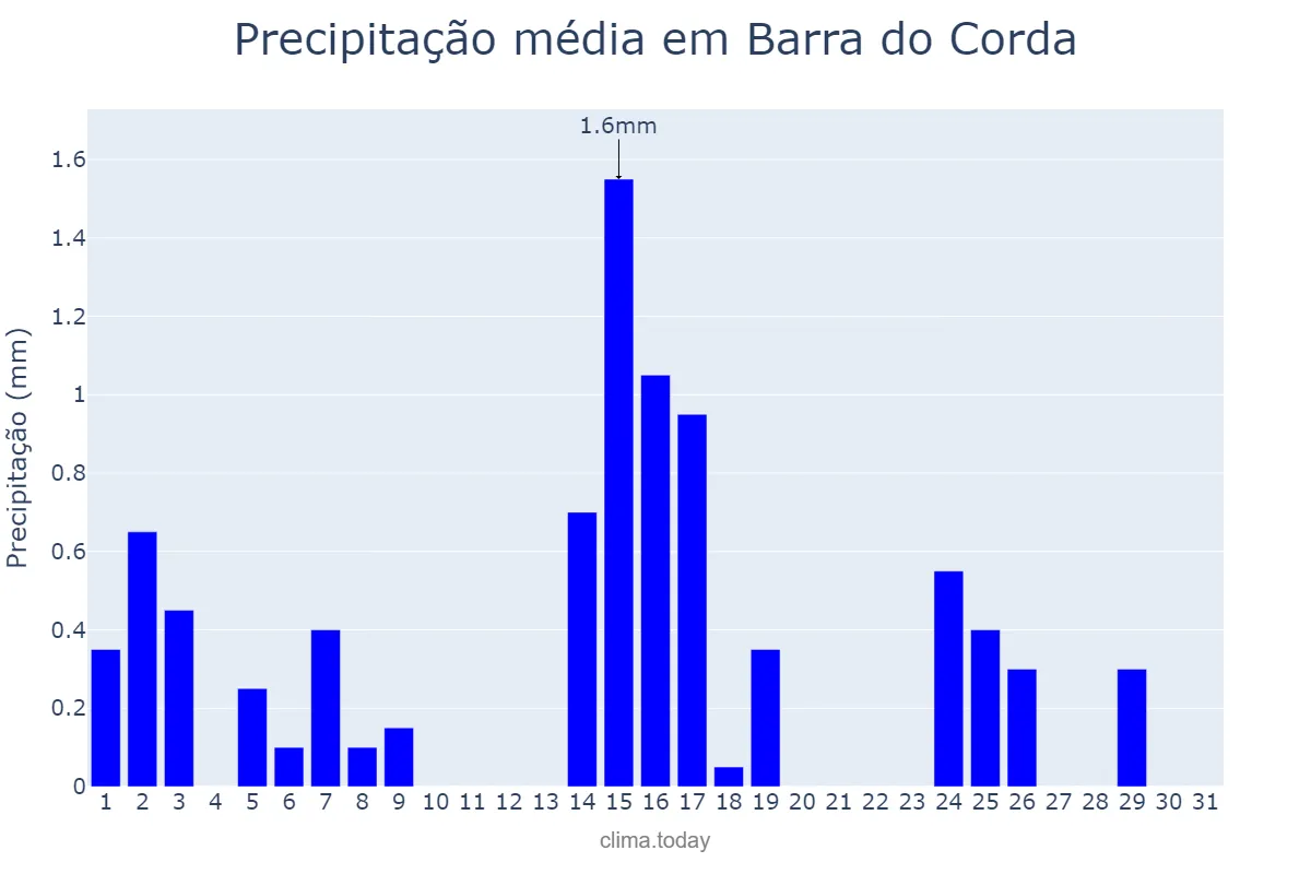 Precipitação em maio em Barra do Corda, MA, BR