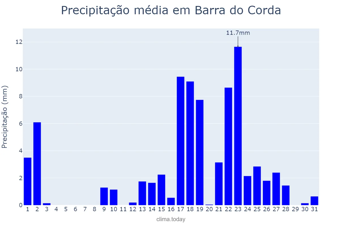 Precipitação em outubro em Barra do Corda, MA, BR