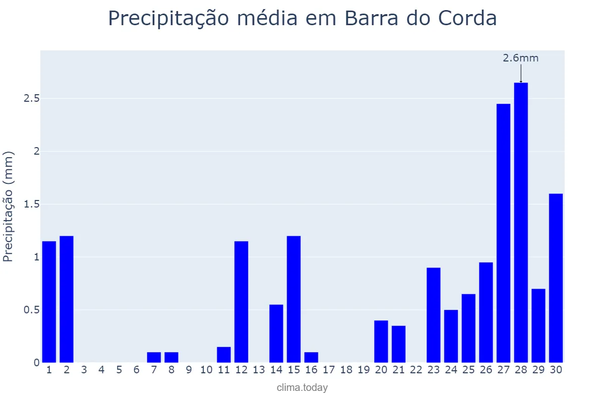 Precipitação em setembro em Barra do Corda, MA, BR