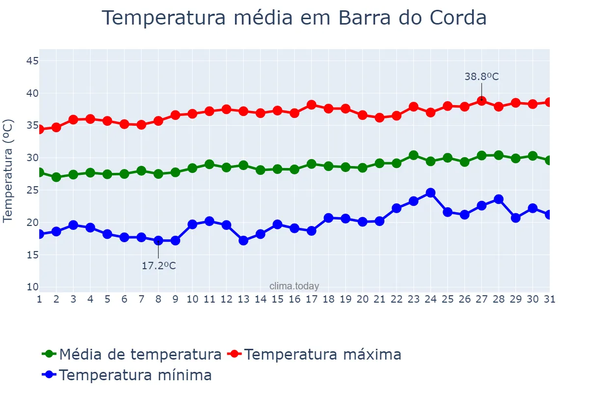 Temperatura em agosto em Barra do Corda, MA, BR