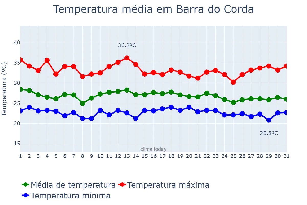 Temperatura em dezembro em Barra do Corda, MA, BR