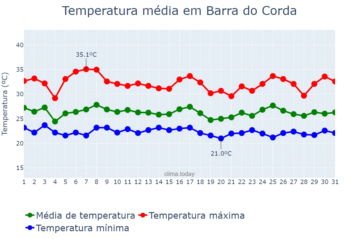 Temperatura em janeiro em Barra do Corda, MA, BR