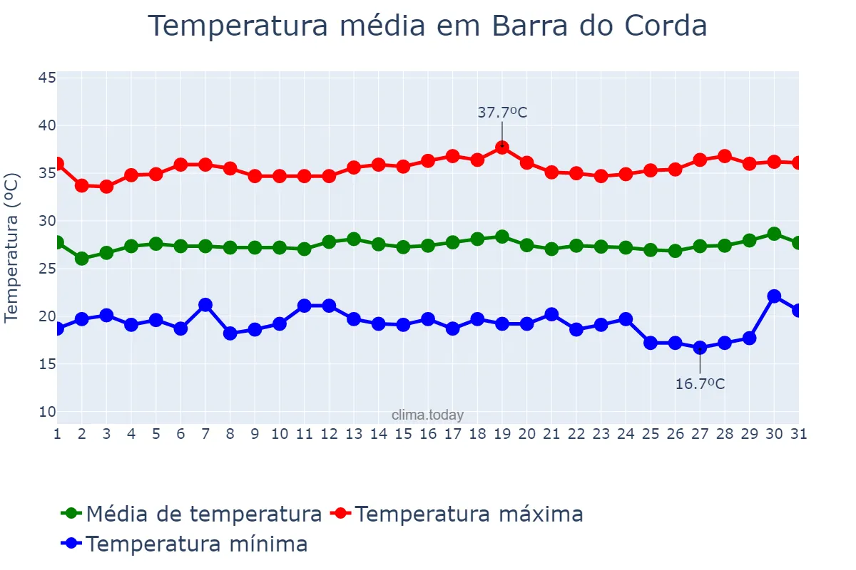 Temperatura em julho em Barra do Corda, MA, BR