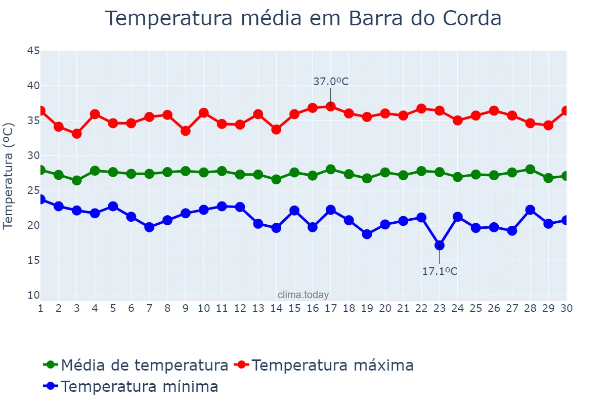 Temperatura em junho em Barra do Corda, MA, BR