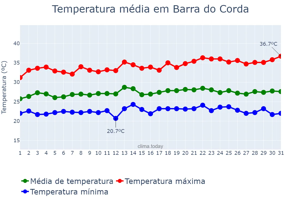 Temperatura em maio em Barra do Corda, MA, BR