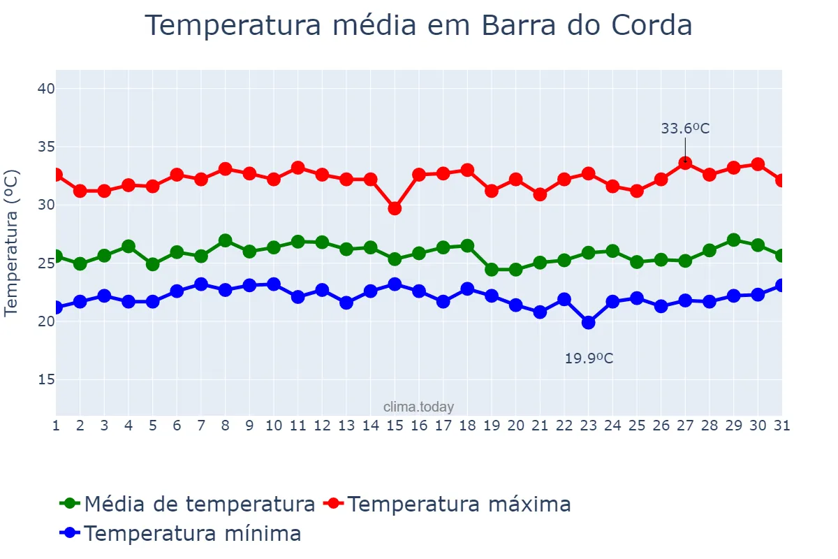 Temperatura em marco em Barra do Corda, MA, BR