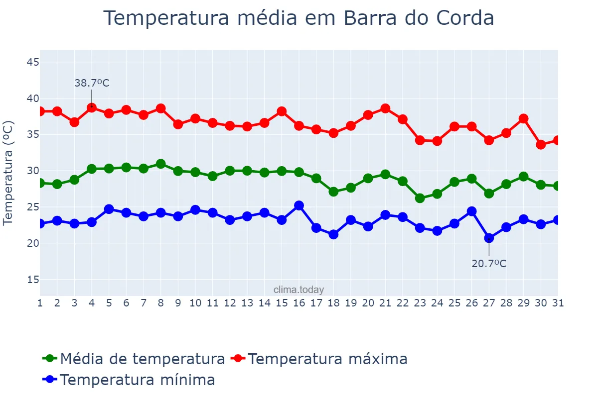 Temperatura em outubro em Barra do Corda, MA, BR