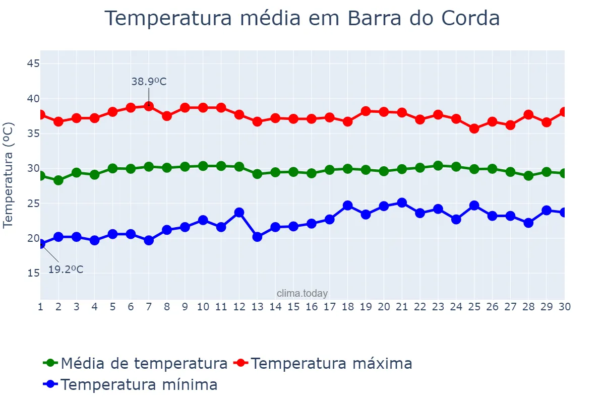 Temperatura em setembro em Barra do Corda, MA, BR