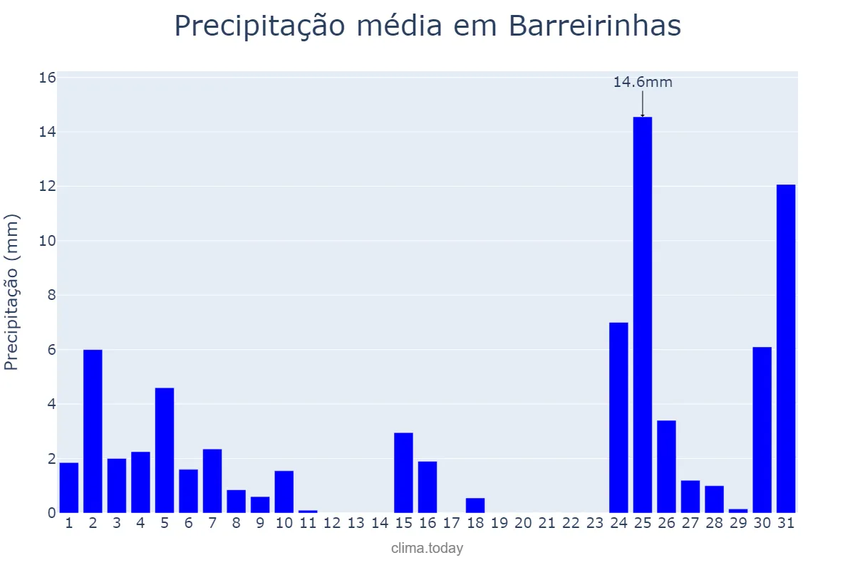 Precipitação em dezembro em Barreirinhas, MA, BR