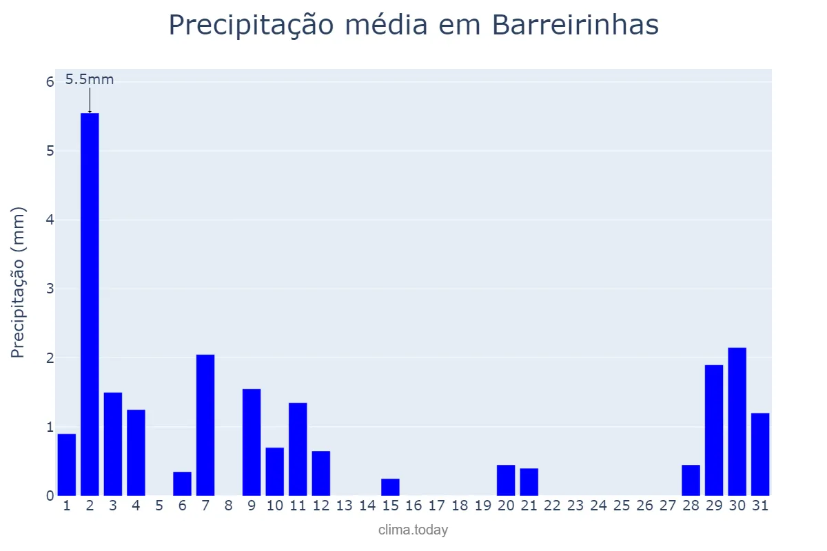 Precipitação em julho em Barreirinhas, MA, BR