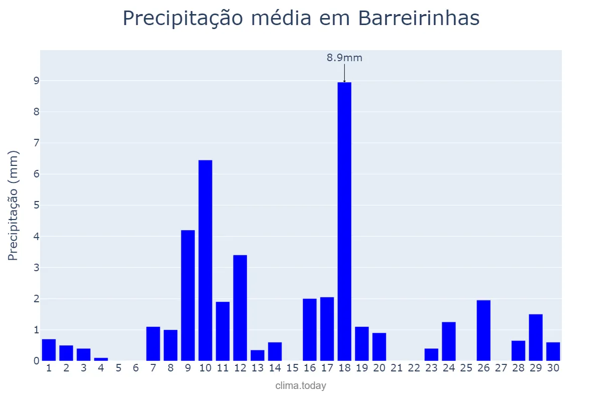Precipitação em junho em Barreirinhas, MA, BR