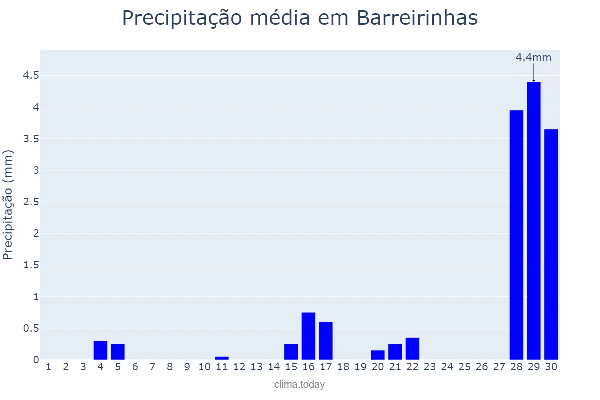 Precipitação em setembro em Barreirinhas, MA, BR