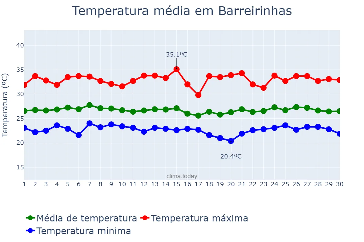 Temperatura em abril em Barreirinhas, MA, BR