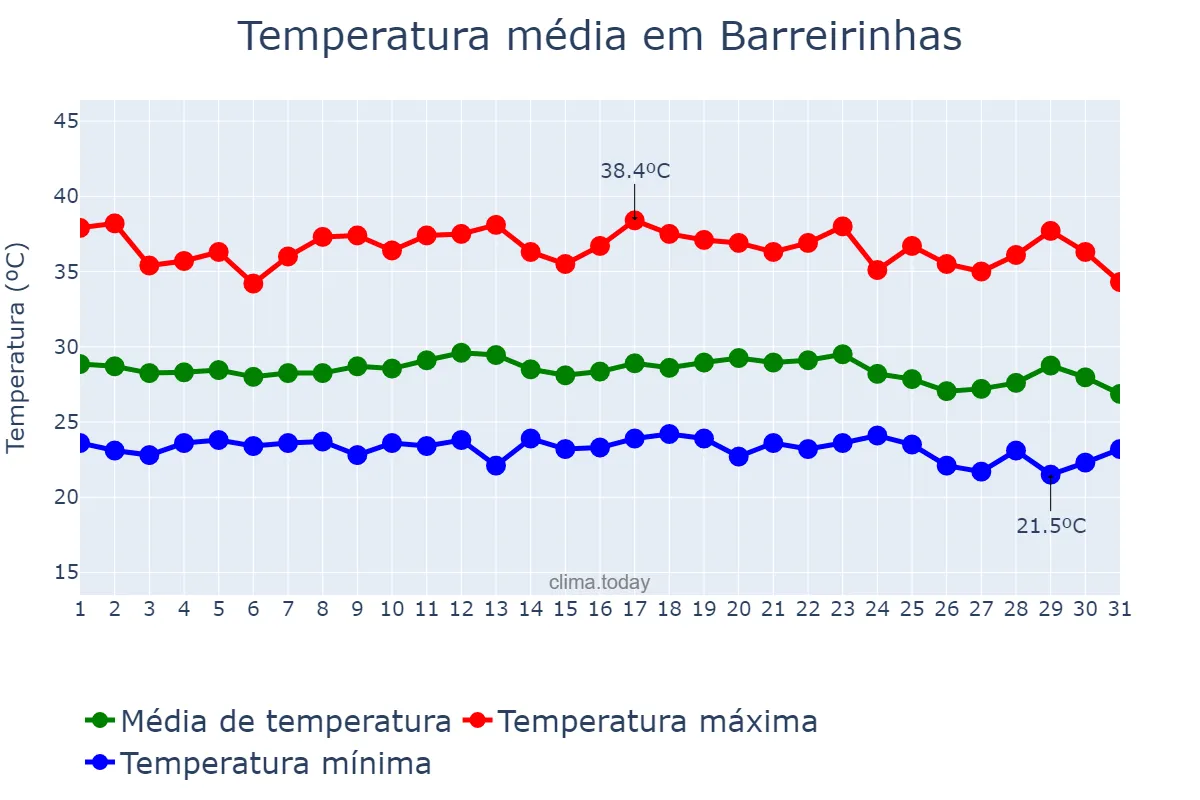 Temperatura em dezembro em Barreirinhas, MA, BR