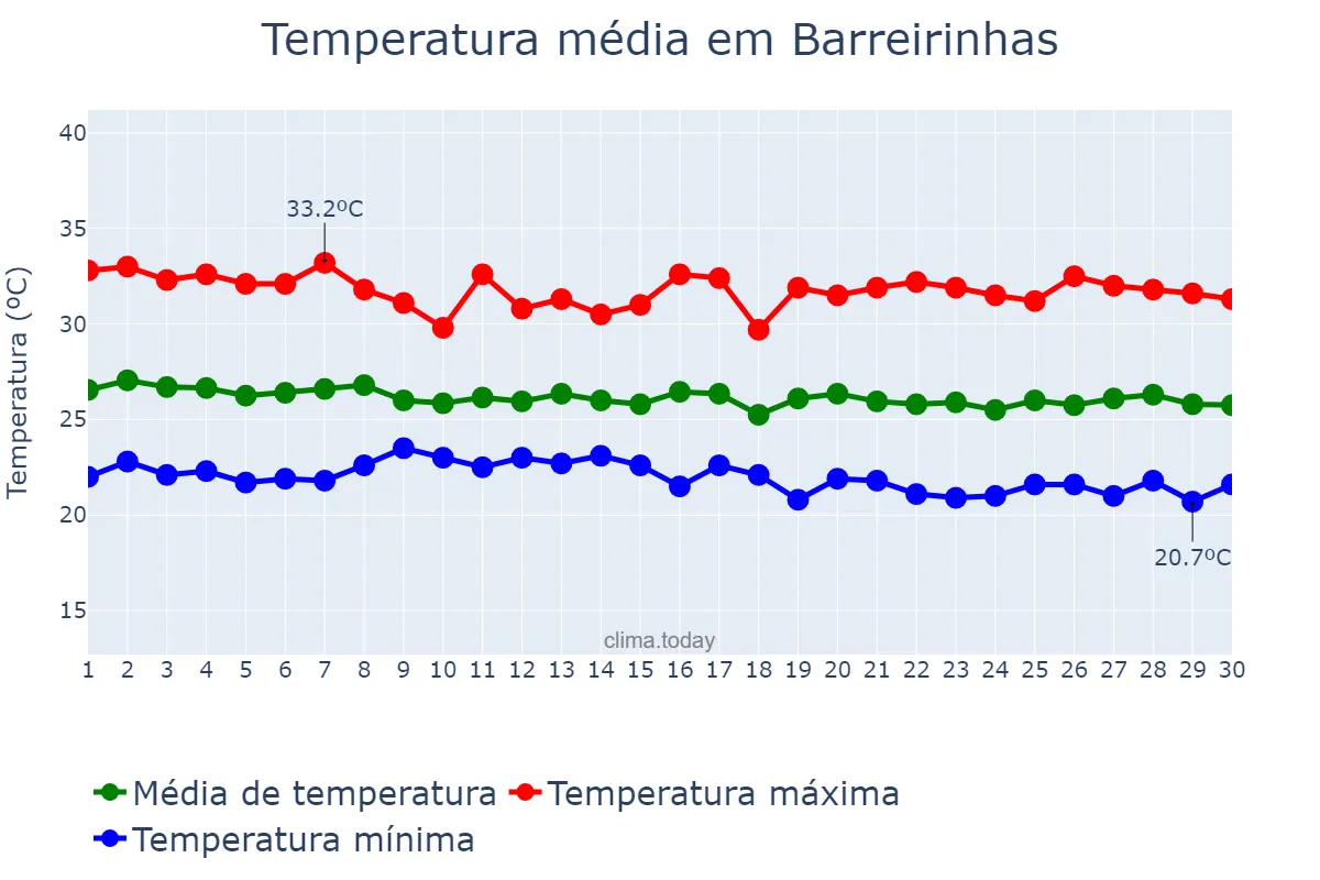 Temperatura em junho em Barreirinhas, MA, BR
