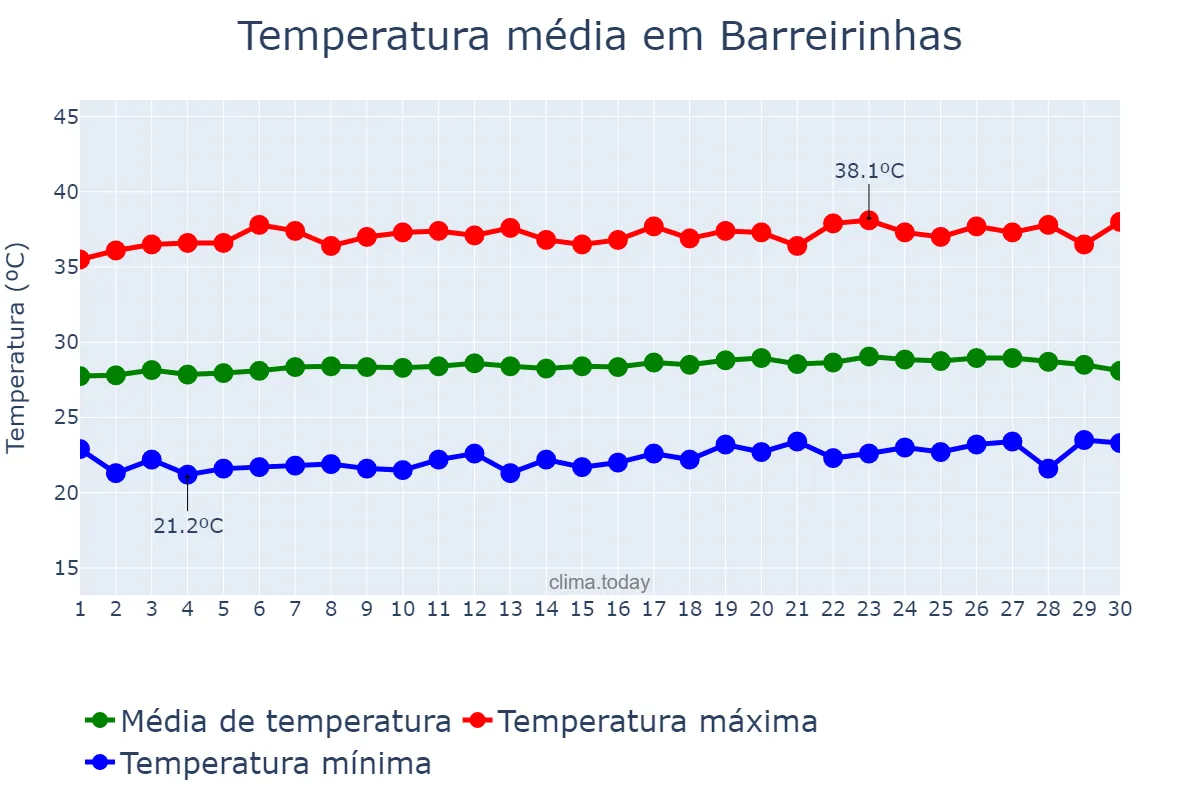 Temperatura em setembro em Barreirinhas, MA, BR