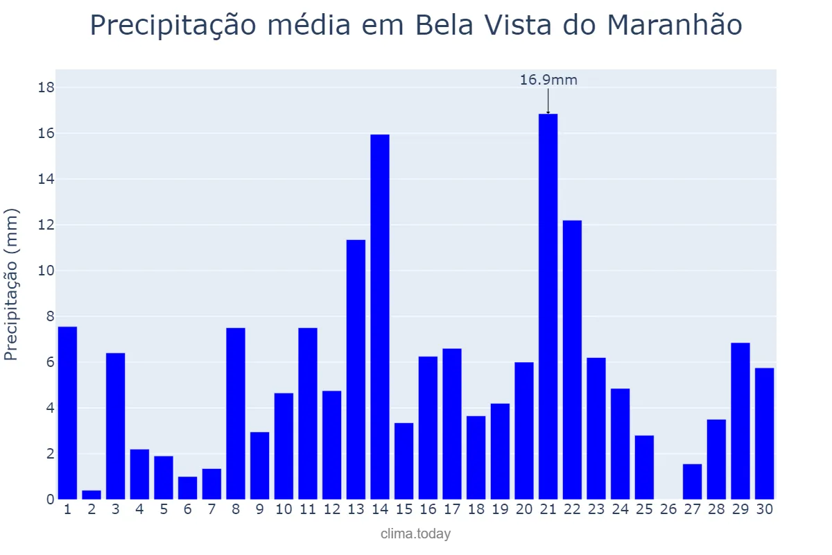 Precipitação em abril em Bela Vista do Maranhão, MA, BR