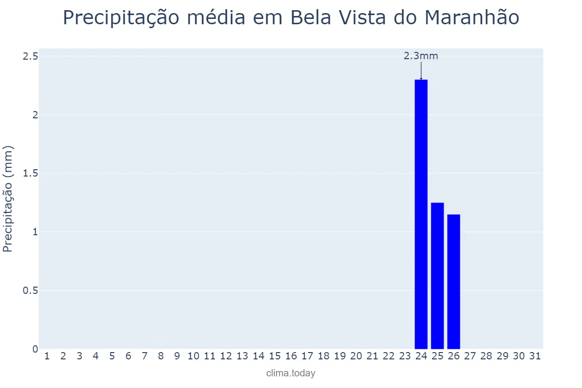 Precipitação em agosto em Bela Vista do Maranhão, MA, BR