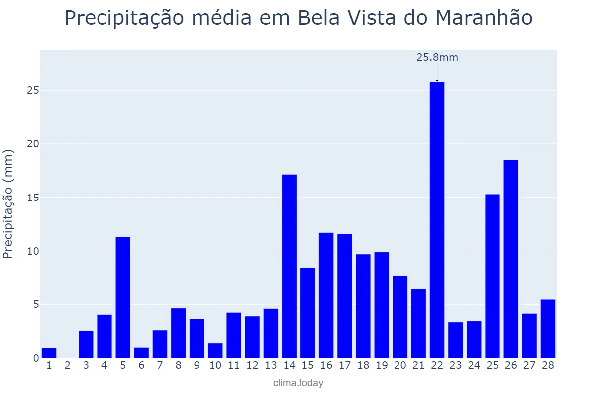 Precipitação em fevereiro em Bela Vista do Maranhão, MA, BR