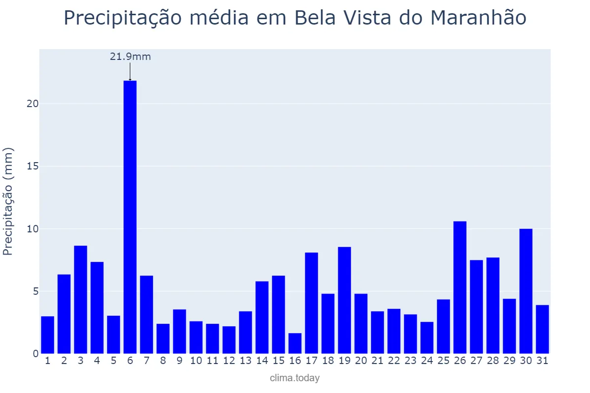 Precipitação em janeiro em Bela Vista do Maranhão, MA, BR