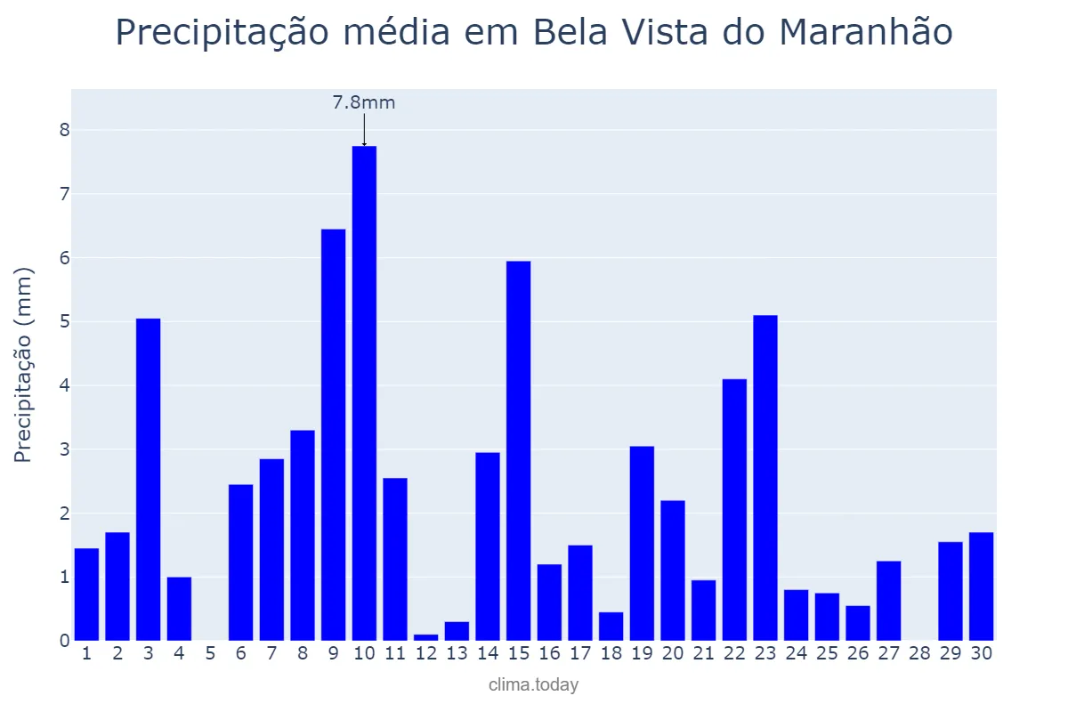 Precipitação em novembro em Bela Vista do Maranhão, MA, BR