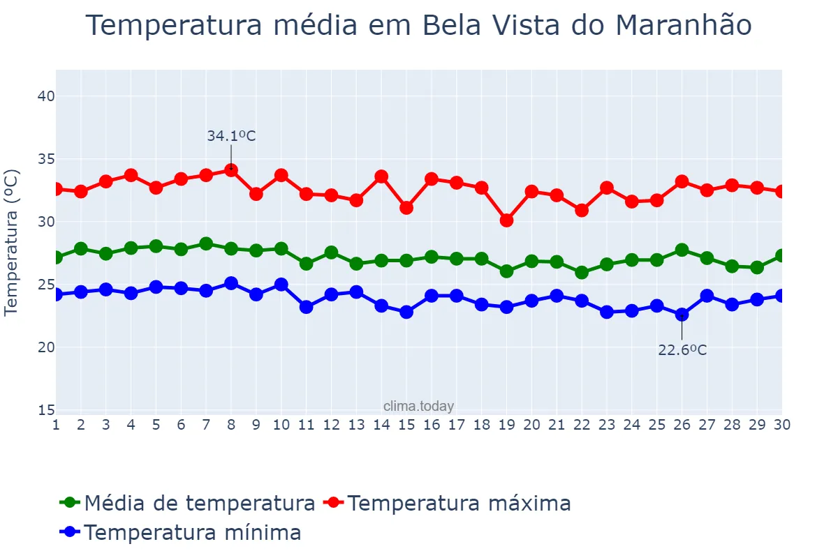 Temperatura em abril em Bela Vista do Maranhão, MA, BR