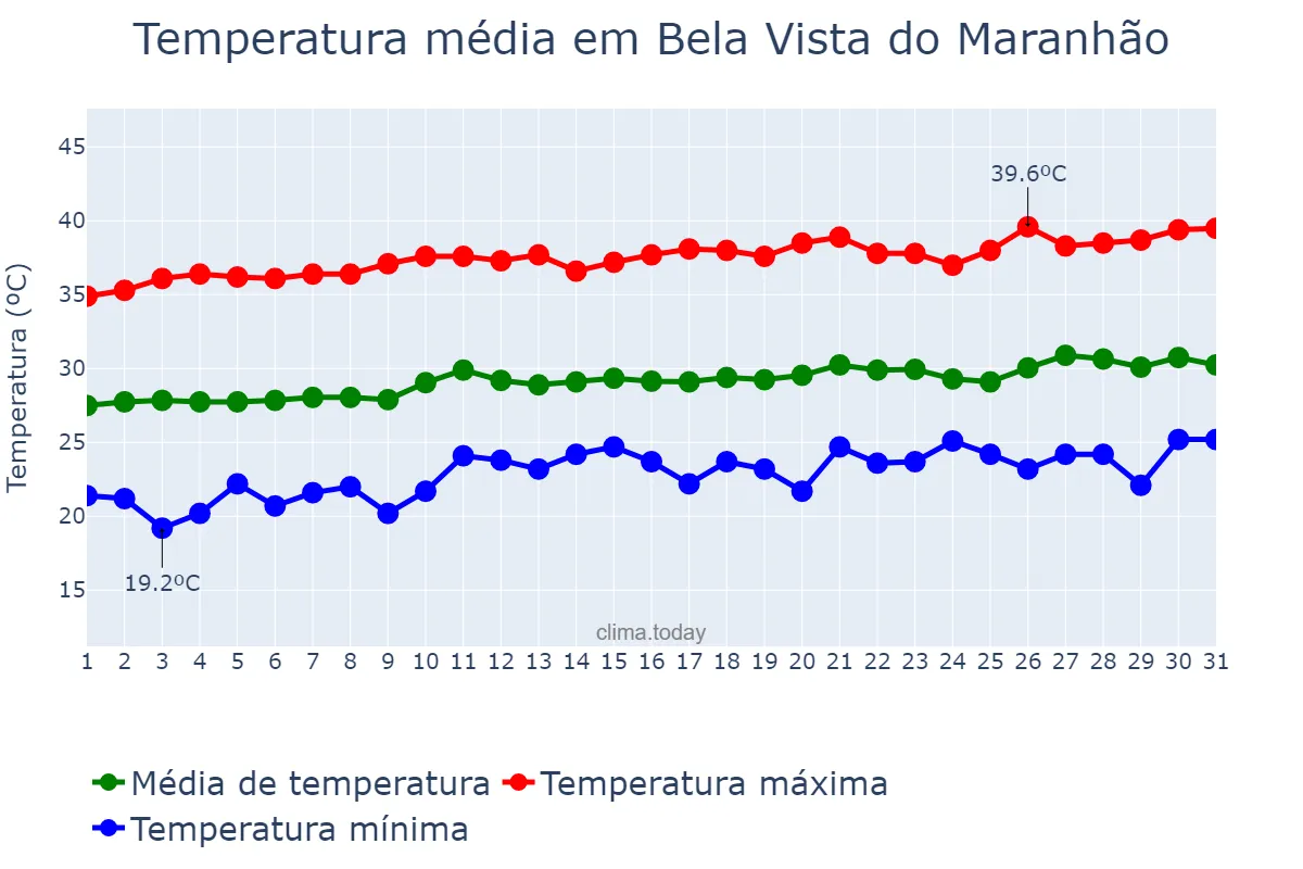 Temperatura em agosto em Bela Vista do Maranhão, MA, BR