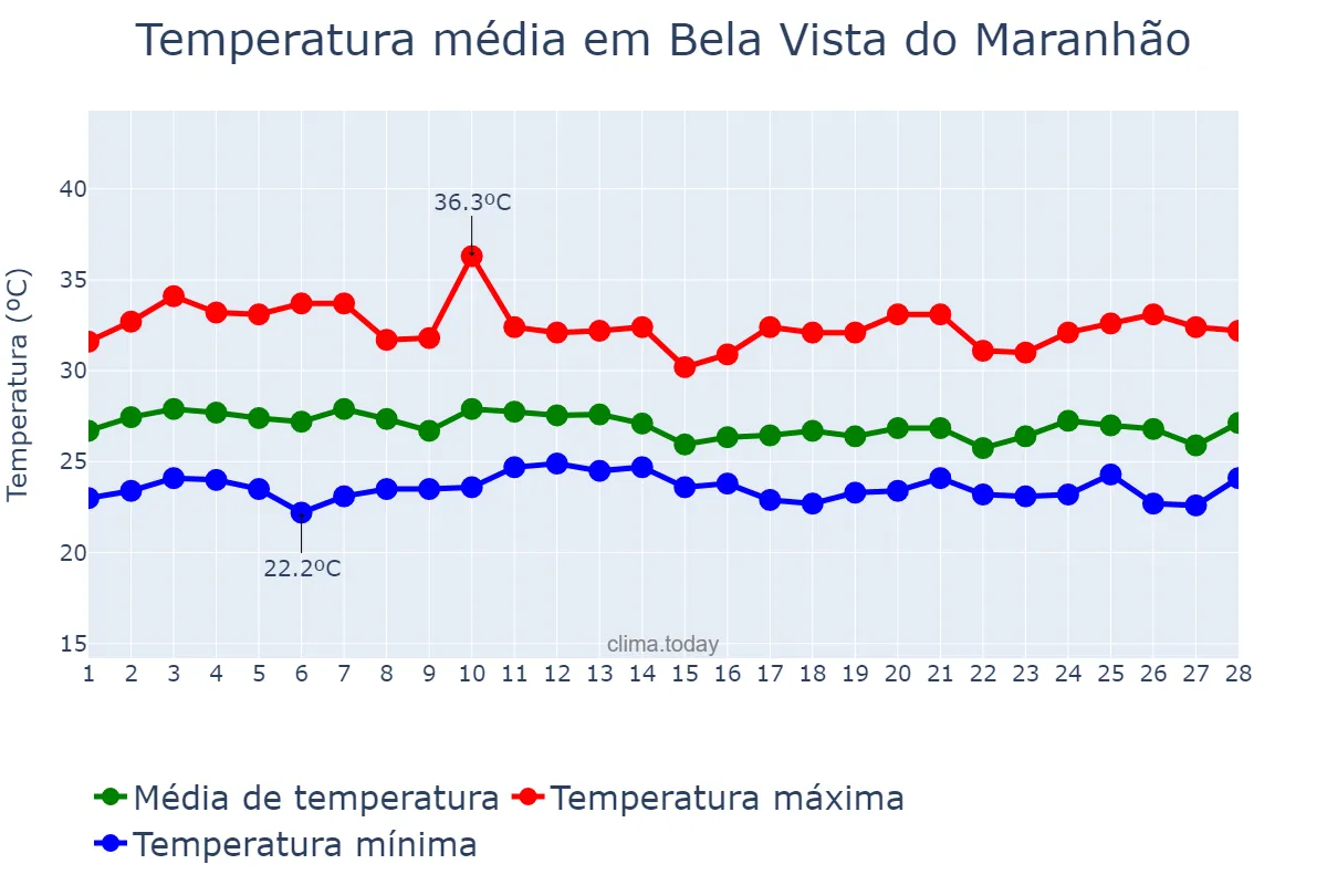 Temperatura em fevereiro em Bela Vista do Maranhão, MA, BR