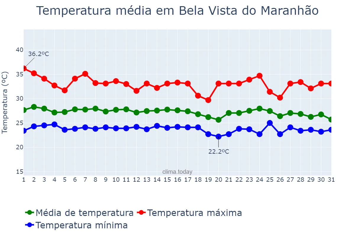 Temperatura em janeiro em Bela Vista do Maranhão, MA, BR