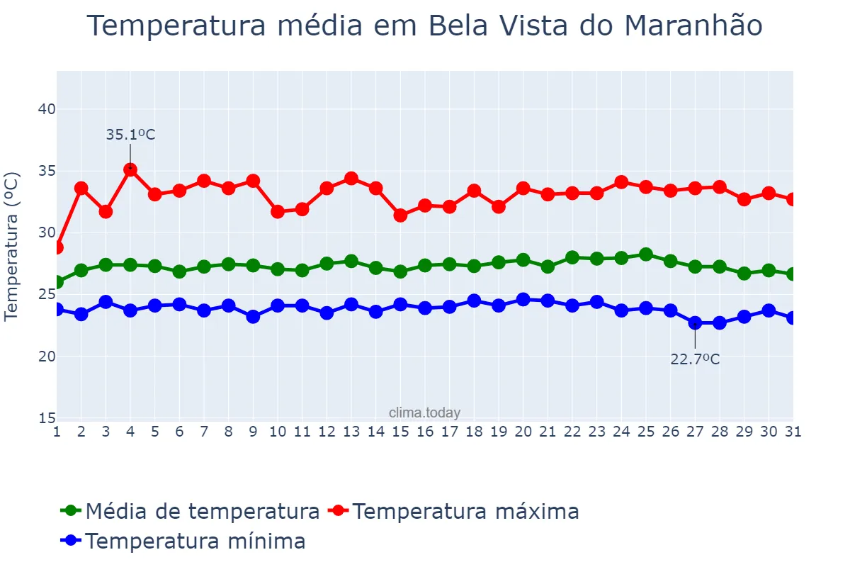 Temperatura em maio em Bela Vista do Maranhão, MA, BR