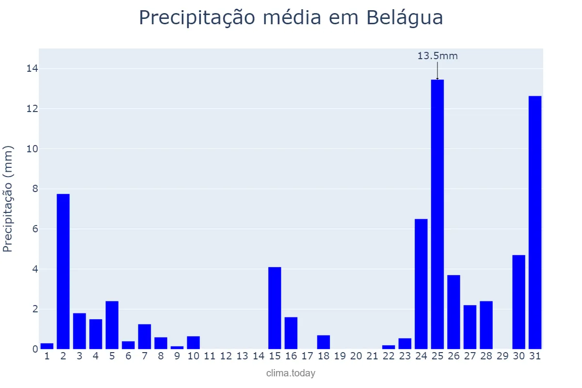 Precipitação em dezembro em Belágua, MA, BR