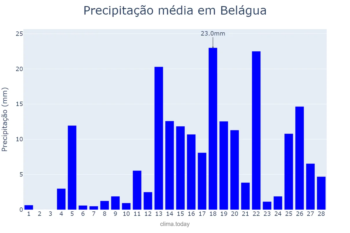Precipitação em fevereiro em Belágua, MA, BR