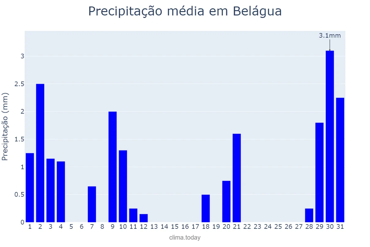 Precipitação em julho em Belágua, MA, BR