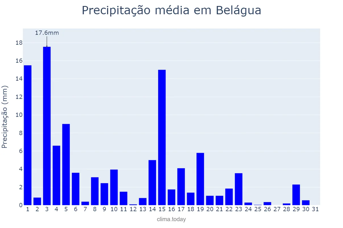 Precipitação em maio em Belágua, MA, BR