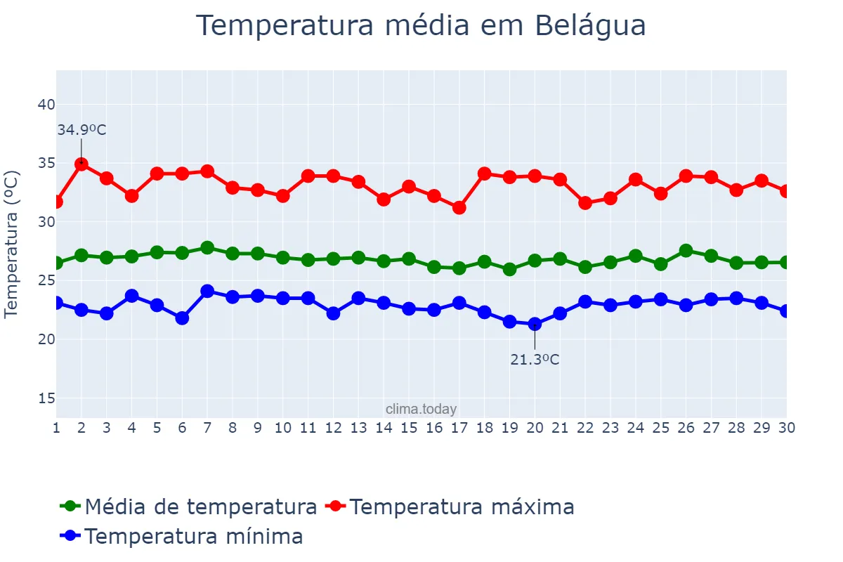 Temperatura em abril em Belágua, MA, BR