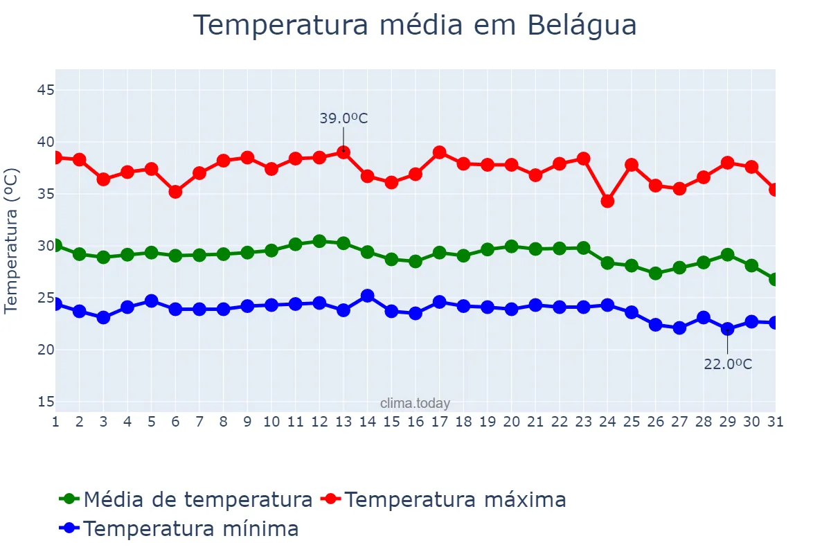 Temperatura em dezembro em Belágua, MA, BR