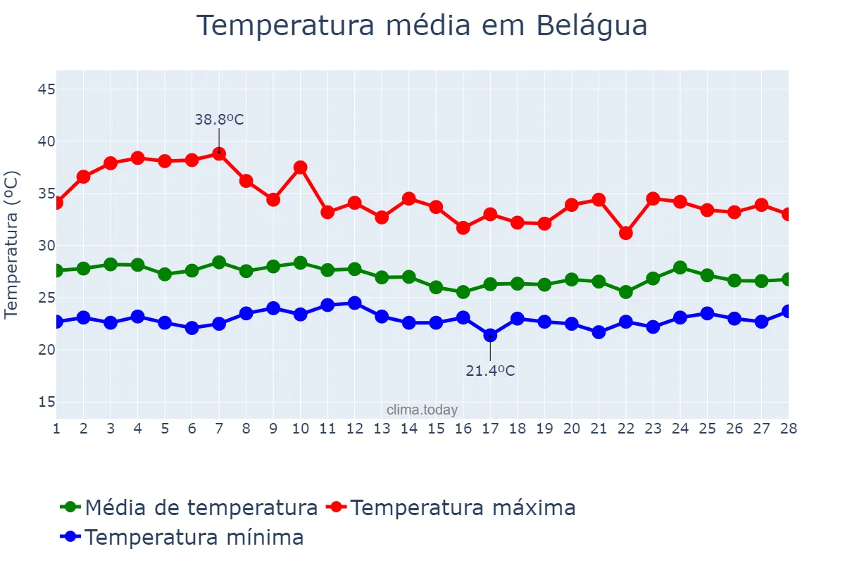 Temperatura em fevereiro em Belágua, MA, BR