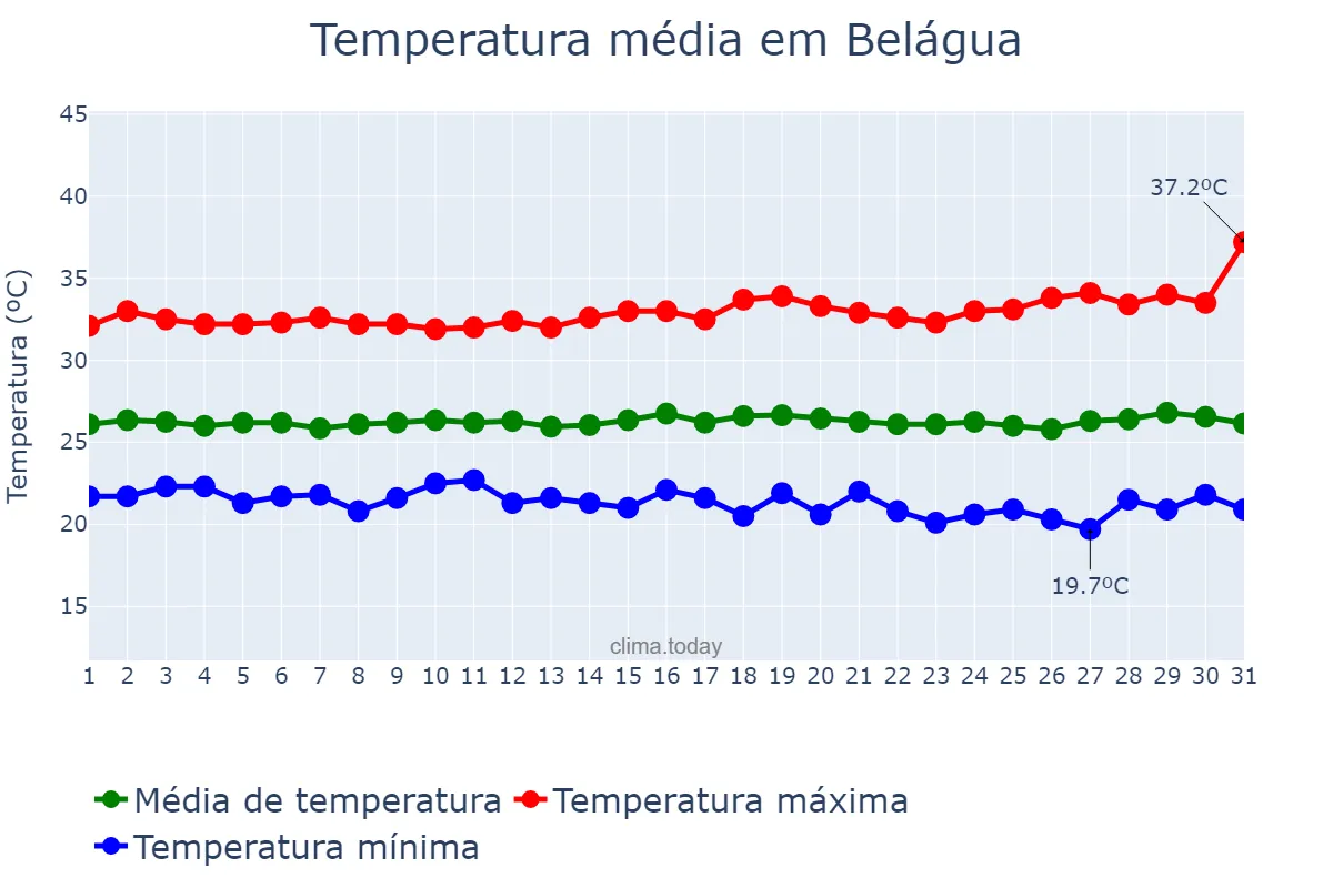Temperatura em julho em Belágua, MA, BR