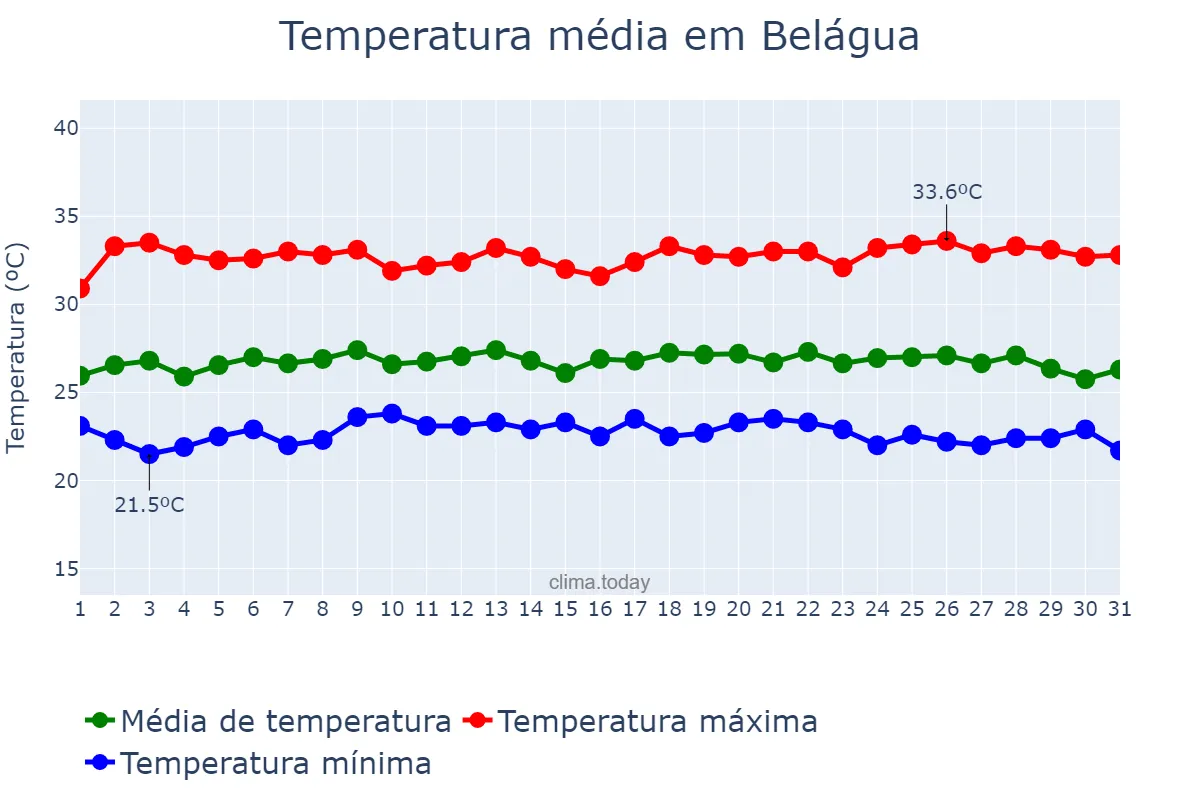 Temperatura em maio em Belágua, MA, BR