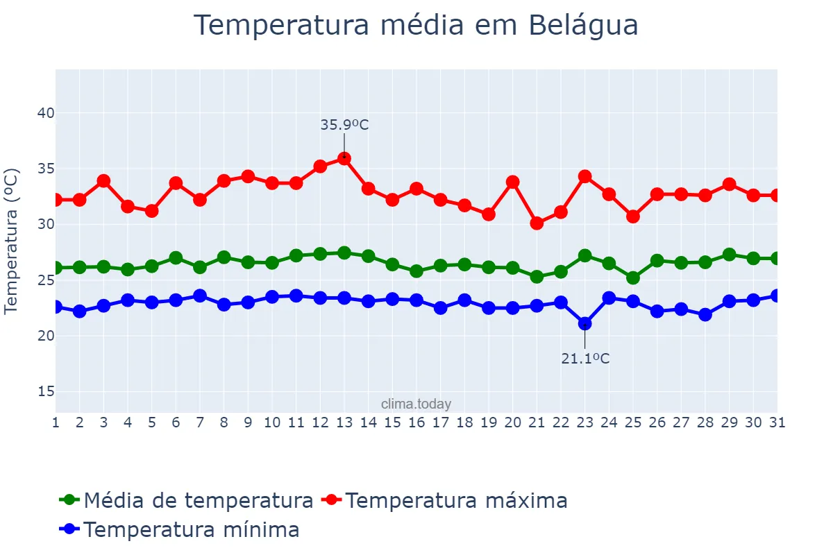 Temperatura em marco em Belágua, MA, BR