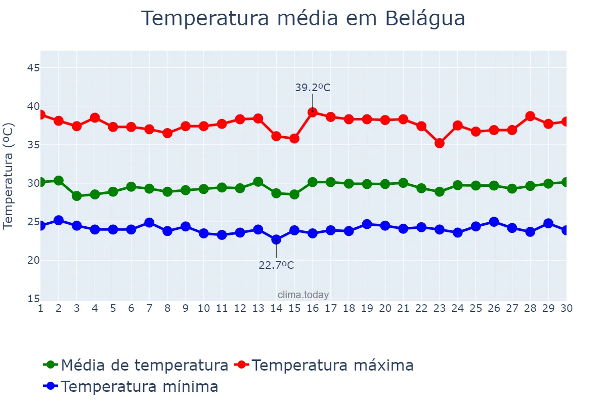 Temperatura em novembro em Belágua, MA, BR