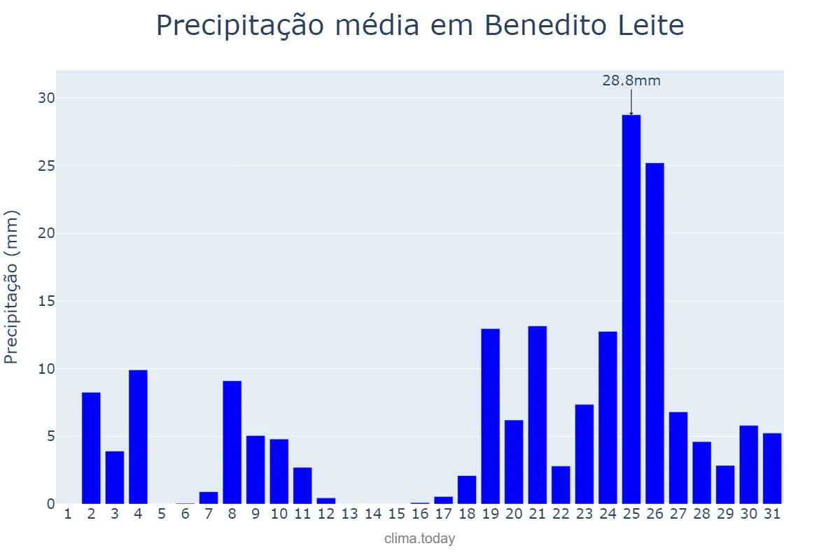 Precipitação em dezembro em Benedito Leite, MA, BR