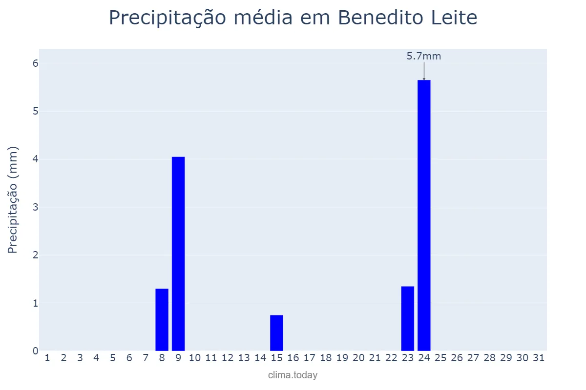 Precipitação em julho em Benedito Leite, MA, BR