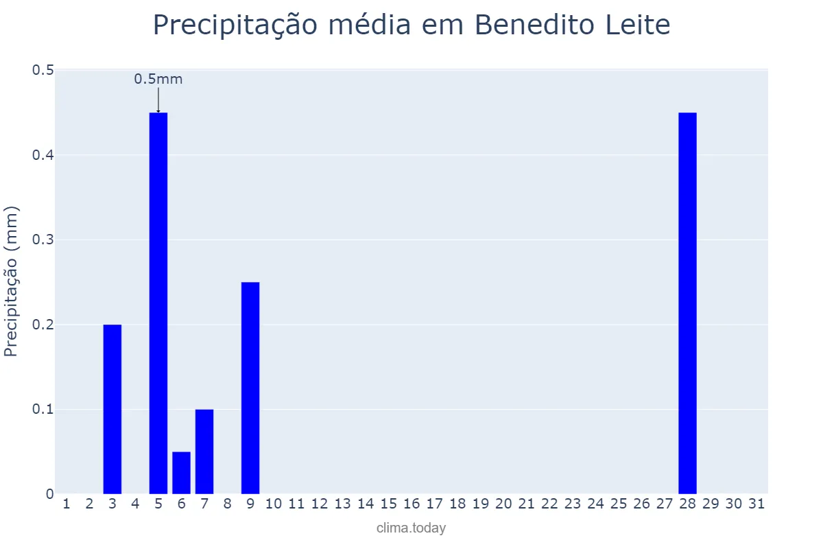 Precipitação em maio em Benedito Leite, MA, BR