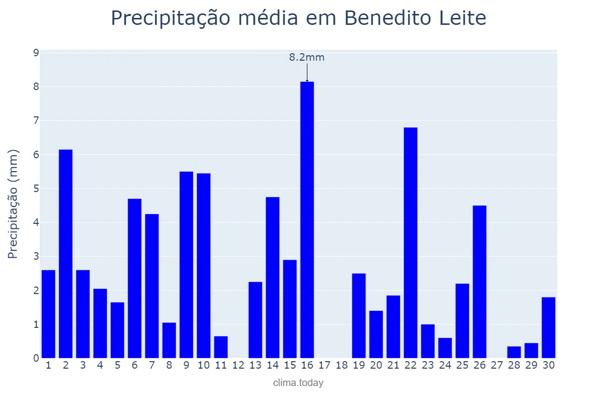 Precipitação em novembro em Benedito Leite, MA, BR