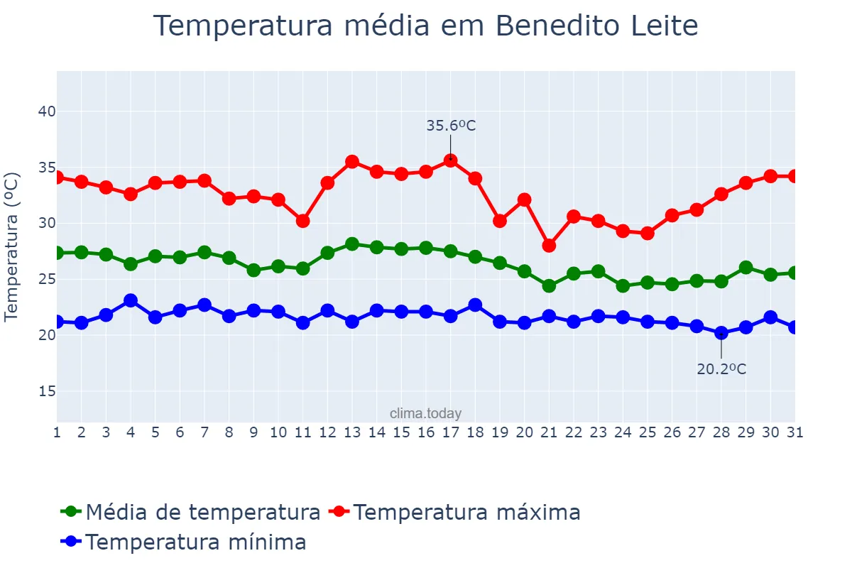 Temperatura em dezembro em Benedito Leite, MA, BR